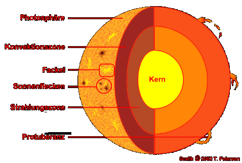 Schichten des Sonnendiagramms